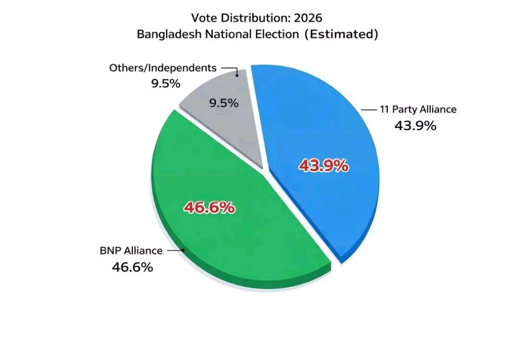 BNP wins hearts of Jamaat alliance : Election ’26 BNP wins hearts of Jamaat alliance : Election ’26
